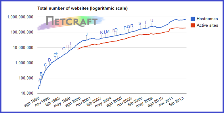 Crecimiento dominios